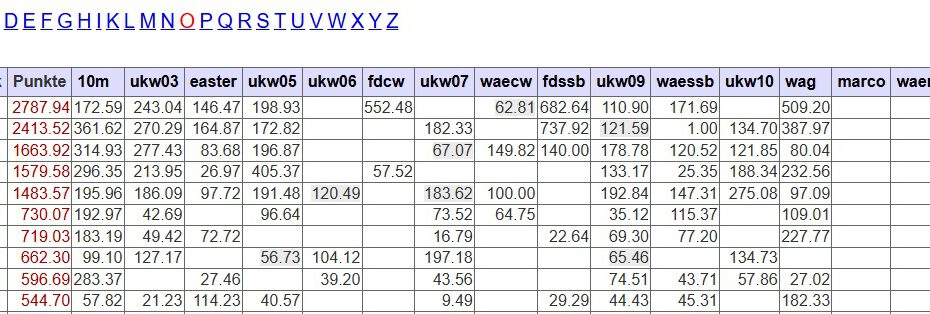 Zwischenstand Clubmeisterschaft 2025 Open-Wertung im Distrikt O